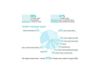 Twitter facts & figures