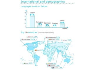 Twitter facts & figures