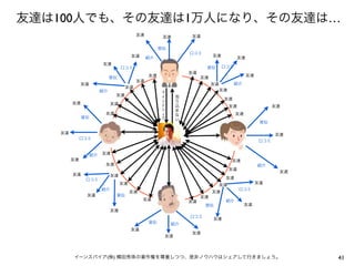 友達は100人でも、その友達は1万人になり、その友達は…
                                       友達                  友達
                                                  友達

                                                 宣伝
                                                           口コミ
                                      友達                             友達
                                            紹介                                  友達
                       友達
                                 口コミ                             宣伝       口コミ
                                                           友達
                                            友達                                       友達
                            宣伝                                  友達
                                       友達
             友達                                                      友達        紹介
                                  友達
                       紹介                                              友達
                                                 マ
                             友達                  イ     売
                                                 ン                        友達
        友達                                             り
                            友達                   ド     込                    友達                  友達
                                                 シ     ま
                        友達                       ェ     な                        友達
             宣伝                                  ア     い
                                                                                           宣伝

   友達                                                                                           友達
          口コミ
                                                                                          口コミ


                  紹介   友達
        友達                                                                  友達
                        友達                                                                紹介
                                                                            友達
                                                                                                 友達
        友達                  友達
              口コミ                                                          友達
                                 友達                                                       友達
                                                                       友達
                       紹介                                                        口コミ
                                      友達                             友達
              友達             宣伝                                 友達
                                           友達                              紹介
                                                           友達
                                                                 宣伝                  友達
                            友達
                                                           口コミ       友達
                                            宣伝        紹介
                                      友達
                                                           友達
                                                  友達




        イーンスパイア(株) 横田秀珠の著作権を尊重しつつ、是非ノウハウはシェアして行きましょう。                                                 41
 