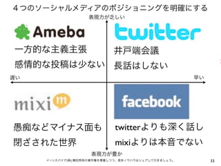 ４つのソーシャルメディアのポジショニングを明確にする
                   表現力が乏しい




一方的な主義主張                    井戸端会議
感情的な投稿は少ない 長話はしない                                              ×
遅い                                                   早い




愚痴などマイナス面も                   twitterよりも深く話し
閉ざされた世界                      mixiよりは本音でない
                    表現力が豊か
     イーンスパイア(株) 横田秀珠の著作権を尊重しつつ、是非ノウハウはシェアして行きましょう。        53
 