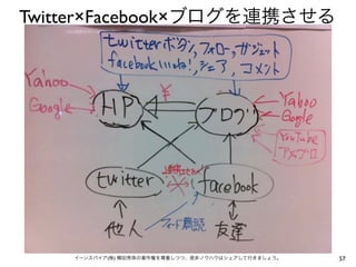 Twitter×Facebook×ブログを連携させる




    イーンスパイア(株) 横田秀珠の著作権を尊重しつつ、是非ノウハウはシェアして行きましょう。   57
 