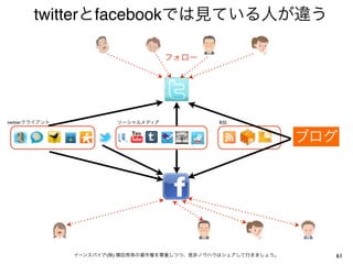 twitterとfacebookでは見ている人が違う

                                     フォロー




twitterクライアント            ソーシャルメディア             RSS


                                                                ブログ




                イーンスパイア(株) 横田秀珠の著作権を尊重しつつ、是非ノウハウはシェアして行きましょう。     61
 