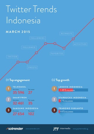 www.sotrender.com www.joyintermedia.sg
Twitter Trends
Indonesia
M A R C H 2 0 1 5
T W I T T E R
T W E E T S
F O L L O W E D
F O L L O W E R S
F A V O R I T E S
R E T W E E T S
A C T I V I T I E S
02 Top growth
1
2
3
S T A R B U C K S I N D O N E S I A
P R A B O W O S U B I A N T O
L E N O V O I N D O N E S I A
01 Top engagement
1
2
3
S M A R T F R E N
S A M S U N G I N D O N E S I A
T E L K O M S E L
35 596
32 461
27 654
Activities:
Activities:
Activities:
27
35
102
Per tweet:
Per tweet:
Per tweet:
+ 49 % FOLLOWERS
+ 7 % FOLLOWERS
+ 4 % FOLLOWERS
 