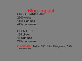 Blog Impact
CROOKS AND LIARS
2300 clicks
1141 sign-ups
49% conversion
OPEN LEFT
135 clicks
46 sign-ups
24% conversion
FLASHBACK: Twitter: 330 clicks, 25 sign ups, 7.5%
conversion
 