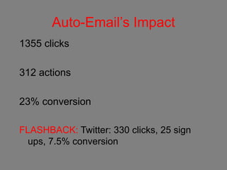 Auto-Email’s Impact
1355 clicks
312 actions
23% conversion
FLASHBACK: Twitter: 330 clicks, 25 sign
ups, 7.5% conversion
 