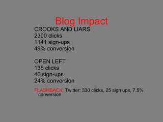Blog Impact CROOKS AND LIARS 2300 clicks 1141 sign-ups 49% conversion OPEN LEFT 135 clicks 46 sign-ups 24% conversion FLASHBACK:  Twitter: 330 clicks, 25 sign ups, 7.5% conversion 