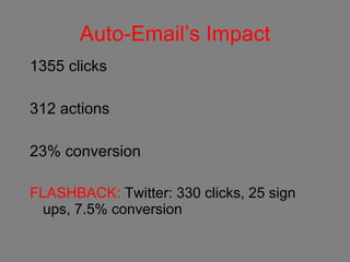 Auto-Email’s Impact 1355 clicks 312 actions 23% conversion FLASHBACK:  Twitter: 330 clicks, 25 sign ups, 7.5% conversion 