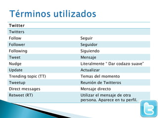 Twitter Twitters Follow Seguir Follower Seguidor Following Siguiendo Tweet Mensaje Nudge Literalmente “ Dar codazo suave” Update Actualizar Trending topic (TT) Temas del momento  Tweetup Reunión de Twitteros Direct messages Mensaje directo  Retweet (RT) Utilizar el mensaje de otra persona. Aparece en tu perfil. 