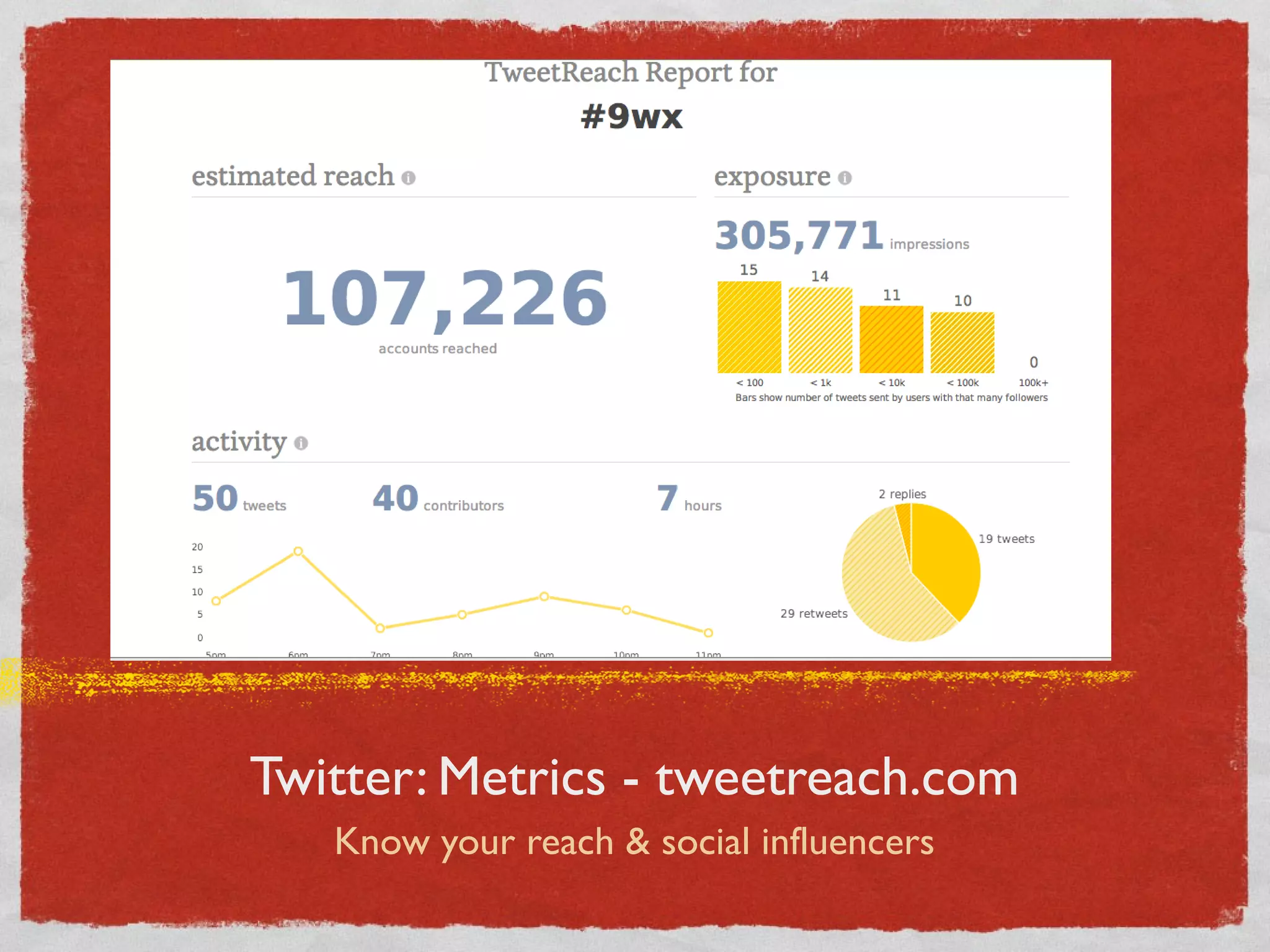Twitter: Metrics - tweetreach.com
Know your reach & social influencers
 