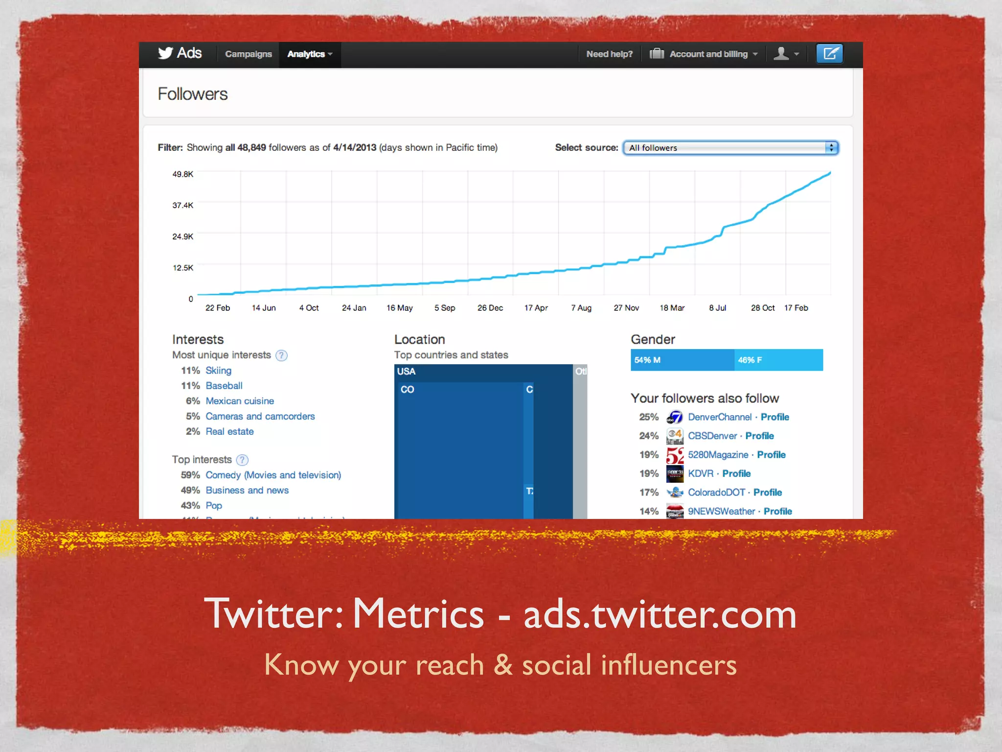 Twitter: Metrics - ads.twitter.com
Know your reach & social influencers
 