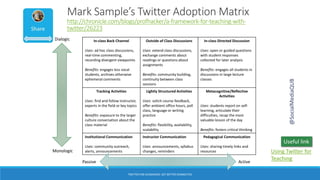 TWITTER FOR ACADEMICS: GET BETTER CONNECTED
Mark Sample’s Twitter Adoption Matrix
http://chronicle.com/blogs/profhacker/a-framework-for-teaching-with-
twitter/26223
In-class Back Channel
Uses: ad hoc class discussions,
real-time commenting,
recording divergent viewpoints
Benefits: engages less vocal
students, archives otherwise
ephemeral comments
Outside of Class Discussions
Uses: extend class discussions,
exchange comments about
readings or questions about
assignments
Benefits: community building,
continuity between class
sessions
In-class Directed Discussion
Uses: open or guided questions
with student responses
collected for later analysis
Benefits: engages all students in
discussions in large lecture
classes
Tracking Activities
Uses: find and follow instructor,
experts in the field or key topics
Benefits: exposure to the larger
culture conversation about the
class material
Lightly Structured Activities
Uses: solicit course feedback,
offer ambient office hours, poll
class, language or writing
practice
Benefits: flexibility, availability,
scalability
Metacognitive/Reflective
Activities
Uses: students report on self-
learning, articulate their
difficulties, recap the most
valuable lesson of the day
Benefits: fosters critical thinking
Institutional Communication
Uses: community outreach,
alerts, announcements
Instructor Communication
Uses: announcements, syllabus
changes, reminders
Pedagogical Communication
Uses: sharing timely links and
resources
Dialogic
Monologic
Passive Active
Using Twitter for
Teaching
Useful link
@SocialMediaQUB
 