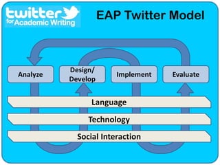 Interaction promotes negotiation of meaning and reflection of successes/failures.Any implementation of Twitter should provide clear pathways to utilize these functions.