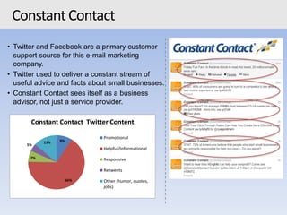 • Twitter and Facebook are a primary customer
support source for this e-mail marketing
company.
• Twitter used to deliver a constant stream of
useful advice and facts about small businesses.
• Constant Contact sees itself as a business
advisor, not just a service provider.
ConstantContact
9%
66%
7%
5%
13%
Constant Contact Twitter Content
Promotional
Helpful/Informational
Responsive
Retweets
Other (humor, quotes,
jobs)
 