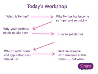 Today’s WorkshopWhat  is Twitter? Why Twitter has become so important so quicklyWhy  your business needs to take noteHow to get startedWhich Twitter tools and applications you should useReal life example with someone in this room……..but who?