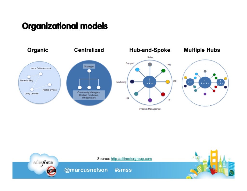 Organizational models Organic Centralized HubandSpoke