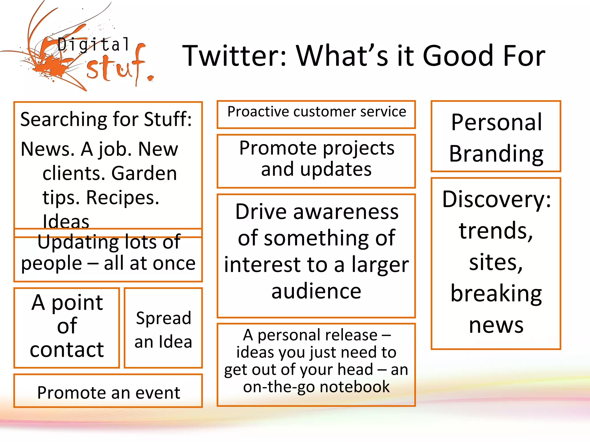 Twitter: What’s it Good For Searching for Stuff: News. A job. New clients. Garden tips. Recipes. Ideas Promote projects and updates Updating lots of people – all at once Personal Branding Drive awareness of something of interest to a larger audience Discovery: trends, sites, breaking news A point of contact A personal release – ideas you just need to get out of your head – an on-the-go notebook Spread an Idea Promote an event Proactive customer service 