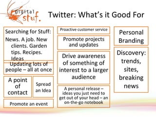 Twitter: What’s it Good For Searching for Stuff: News. A job. New clients. Garden tips. Recipes. Ideas Promote projects and updates Updating lots of people – all at once Personal Branding Drive awareness of something of interest to a larger audience Discovery: trends, sites, breaking news A point of contact A personal release – ideas you just need to get out of your head – an on-the-go notebook Spread an Idea Promote an event Proactive customer service 