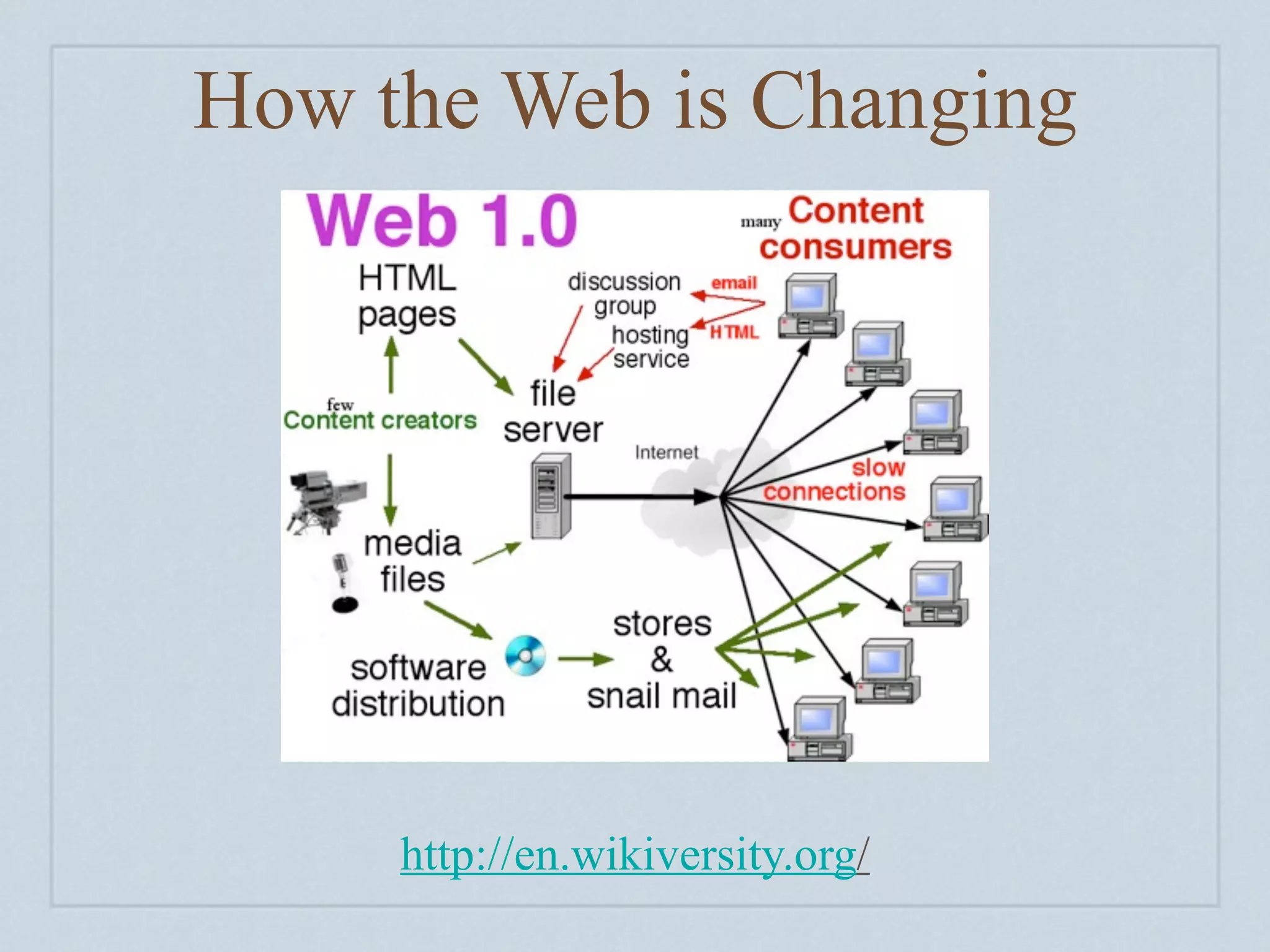 How the Web is Changing




     http://en.wikiversity.org/
 