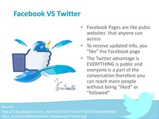 Facebook VS Twitter
• Facebook Pages are like pubic
websites that anyone can
access
• To receive updated info, you
“like” the Facebook page
• The Twitter advantage is
EVERYTHING is public and
everyone is a part of the
conversation therefore you
can reach more people
without being “liked” or
“followed”
Source:
http://4.bp.blogspot.com/_dwhEutOjYXU/TUna7rTIOVI/AAAAAAAABlo/
z0uu_d-jLeE/s1600/Zenitram_FacebookVsTwitter.jpg
 