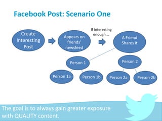 Facebook Post: Scenario One
The goal is to always gain greater exposure
with QUALITY content.
Create
Interesting
Post
Appears on
friends’
newsfeed
If interesting
enough …
A Friend
Shares it
Person 1 Person 2
Person 1a Person 1b Person 2a Person 2b
 