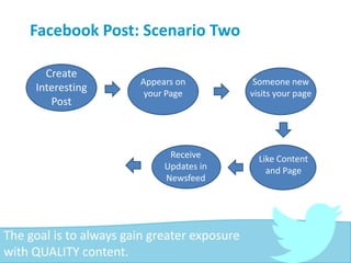 Facebook Post: Scenario Two
The goal is to always gain greater exposure
with QUALITY content.
Create
Interesting
Post
Appears on
friends’
newsfeed
Appears on
your Page
Someone new
visits your page
Like Content
and Page
Receive
Updates in
Newsfeed
 