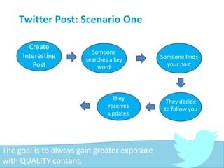 Twitter Post: Scenario One
The goal is to always gain greater exposure
with QUALITY content.
Create
Interesting
Post
Appears on
friends’
newsfeed
Someone
searches a key
word
Someone finds
your post
They decide
to follow you
They
receives
updates
 