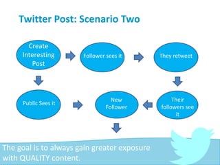 Twitter Post: Scenario Two
The goal is to always gain greater exposure
with QUALITY content.
Create
Interesting
Post
Appears on
friends’
newsfeed
Follower sees it They retweet
Their
followers see
it
New
Follower
Public Sees it
 