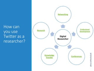 How can
you use
Twitter as a
researcher?
Digital
Researcher
Networking
Professional
Development
Conferences
Knowledge
Transfer
Research
@SocialMediaQUB
 