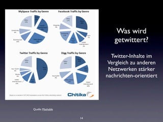 Was wird
                           getwittert?

                          Twitter-Inhalte im
                         Vergleich zu anderen
                         Netzwerken stärker
                        nachrichten-orientiert




Quelle: Mashable


                   14
 