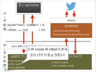 $ > cat home
ユ
|
ザ
空
間

twitter4j
open64("home", O_RDONLY) = 0
…
read(0, .., 512)
= 512

twitterfsd
AbstractTimelineFile.read()
ReadRequestHandler.getResponse()

カ

Solaris 仮想ファイルシステム (VFS)

この vnode の offset 0 から
|
ネ
512 バイトちょうだい! ドライバ
IUMFS ファイルシステム
IUMFS
ル
空 iumfs_lookup()
iumfscntl_read()
iumfs_read()
間
iumfs_request_read()
iumfs_getpage()

 