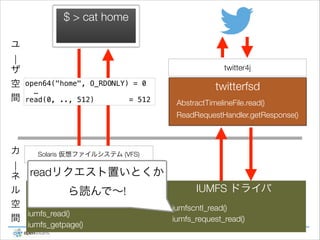 $ > cat home
ユ
|
ザ
空
間

twitter4j
open64("home", O_RDONLY) = 0
…
read(0, .., 512)
= 512

twitterfsd
AbstractTimelineFile.read()
ReadRequestHandler.getResponse()

カ

Solaris 仮想ファイルシステム (VFS)

|
ネ readリクエスト置いとくか
IUMFS ら読んで∼!
ファイルシステム
IUMFS ドライバ
ル
空 iumfs_lookup()
iumfscntl_read()
iumfs_read()
間
iumfs_request_read()
iumfs_getpage()

 