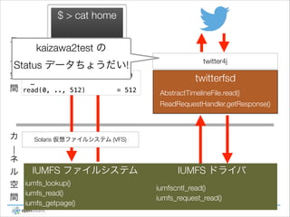 $ > cat home
ユ

kaizawa2test の  

|
ザ
Status データちょうだい!
空 open64("home", O_RDONLY) = 0
…
間 read(0, .., 512)
= 512

twitter4j

twitterfsd
AbstractTimelineFile.read()
ReadRequestHandler.getResponse()

カ

Solaris 仮想ファイルシステム (VFS)

|
ネ
IUMFS ファイルシステム
ル
空 iumfs_lookup()
iumfs_read()
間
iumfs_getpage()

IUMFS ドライバ
iumfscntl_read()
iumfs_request_read()

 