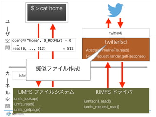 $ > cat home
ユ
|
ザ
空
間

twitter4j
open64("home", O_RDONLY) = 0
…
read(0, .., 512)
= 512

twitterfsd
AbstractTimelineFile.read()
ReadRequestHandler.getResponse()

カ

擬似ファイル作成!
Solaris 仮想ファイルシステム (VFS)

|
ネ
IUMFS ファイルシステム
ル
空 iumfs_lookup()
iumfs_read()
間
iumfs_getpage()

IUMFS ドライバ
iumfscntl_read()
iumfs_request_read()

 