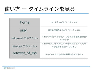使い方 ー タイムラインを見る
home
user	
followers/<アカウント>

ホームタイムライン・ファイル

自分の投稿のタイムライン・ファイル
フォロワーのタイムライン・ファイルが格納されたデ
ィレクトリ
フォローしているアカウントのタイムライン・ファイ

friends/<アカウント>

ルが格納されたディレクトリ


retweet_of_me


リツイートされた自分の投稿のタイムライン

 