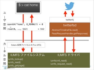 $ > cat home
ユ
|
ザ
空
間

twitter4j
open64("home", O_RDONLY) = 0
…
read(0, .., 512)
= 512

twitterfsd
AbstractTimelineFile.read()
ReadRequestHandler.getResponse()

カ

Solaris 仮想ファイルシステム (VFS)

|
ネ
IUMFS ファイルシステム
ル
空 iumfs_lookup()
iumfs_read()
間
iumfs_getpage()

IUMFS ドライバ
iumfscntl_read()
iumfs_request_read()

 