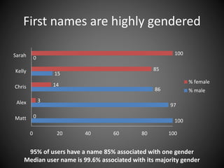 First names are highly gendered
100
97
86
15
0
0
3
14
85
100
0 20 40 60 80 100
Matt
Alex
Chris
Kelly
Sarah
% female
% male
95% of users have a name 85% associated with one gender
Median user name is 99.6% associated with its majority gender
 