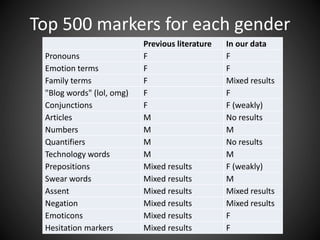 Previous literature In our data
Pronouns F F
Emotion terms F F
Family terms F Mixed results
"Blog words" (lol, omg) F F
Conjunctions F F (weakly)
Articles M No results
Numbers M M
Quantifiers M No results
Technology words M M
Prepositions Mixed results F (weakly)
Swear words Mixed results M
Assent Mixed results Mixed results
Negation Mixed results Mixed results
Emoticons Mixed results F
Hesitation markers Mixed results F
Top 500 markers for each gender
 