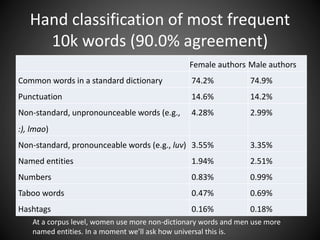 At a corpus level, women use more non-dictionary words and men use more
named entities. In a moment we’ll ask how universal this is.
Hand classification of most frequent
10k words (90.0% agreement)
Female authors Male authors
Common words in a standard dictionary 74.2% 74.9%
Punctuation 14.6% 14.2%
Non-standard, unpronounceable words (e.g.,
:), lmao)
4.28% 2.99%
Non-standard, pronounceable words (e.g., luv) 3.55% 3.35%
Named entities 1.94% 2.51%
Numbers 0.83% 0.99%
Taboo words 0.47% 0.69%
Hashtags 0.16% 0.18%
 