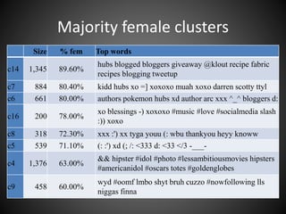 Majority female clusters
Size % fem Top words
c14 1,345 89.60%
hubs blogged bloggers giveaway @klout recipe fabric
recipes blogging tweetup
c7 884 80.40% kidd hubs xo =] xoxoxo muah xoxo darren scotty ttyl
c6 661 80.00% authors pokemon hubs xd author arc xxx ^_^ bloggers d:
c16 200 78.00%
xo blessings -) xoxoxo #music #love #socialmedia slash
:)) xoxo
c8 318 72.30% xxx :') xx tyga youu (: wbu thankyou heyy knoww
c5 539 71.10% (: :') xd (; /: <333 d: <33 </3 -___-
c4 1,376 63.00%
&& hipster #idol #photo #lessambitiousmovies hipsters
#americanidol #oscars totes #goldenglobes
c9 458 60.00%
wyd #oomf lmbo shyt bruh cuzzo #nowfollowing lls
niggas finna
 