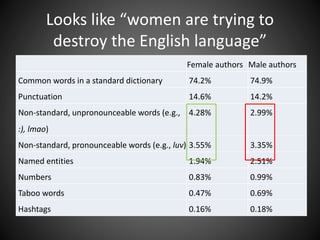 Looks like “women are trying to
destroy the English language”
Female authors Male authors
Common words in a standard dictionary 74.2% 74.9%
Punctuation 14.6% 14.2%
Non-standard, unpronounceable words (e.g.,
:), lmao)
4.28% 2.99%
Non-standard, pronounceable words (e.g., luv) 3.55% 3.35%
Named entities 1.94% 2.51%
Numbers 0.83% 0.99%
Taboo words 0.47% 0.69%
Hashtags 0.16% 0.18%
 