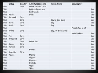 Group Gender Activity/social role Interactions Geography
Shit Guys Don't Say Out Loud
Shit College Freshmen Say
Shit Girlfriends Say
Shit Asian Dads Say
Shit Redneck Guys Say
Shit Girls Say to Gay Guys Say
Shit Black Girls Say Say
Shit Black Guys Say Say
Shit People Say in LA
Shit White Girls Say…to Black Girls
Shit New Yorkers Say
Shit Frat Guys Say
Shit Whipped Guys Say
Shit Guys Don't Say Say
Shit Asian Girls Say
Shit Tumblr Girls Say
Shit Brides Say
Shit Spanish Girls Say
Shit Asian Moms Say
Shit Vegans Say
Shit Hipsters Say
Shit Cyclists Say
Shit Yogis Say
Shit Skiers Say
 