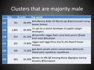 Clusters that are majority male
Size % male Top words
c13 761 89.40%
#nhl #bruins #mlb nhl #knicks qb @darrenrovell inning
boozer jimmer
c10 1,865 85.40%
/cc api ios ui portal developer e3 apple's plugin
developers
c18 623 81.10%
@macmiller niggas flyers cena bosh pacers @wale
bruh melo @fucktyler
c11 432 73.80%
niggas wyd nigga finna shyt lls ctfu #oomf lmaoo
lmaooo
c20 429 72.50%
gop dems senate unions conservative democrats
liberal palin republican republicans
c15 963 65.30%
#photo /cc #fb (@ brewing #sxsw @getglue startup
brewery @foursquare
 