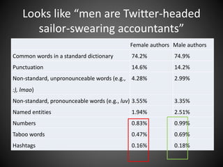 Looks like “men are Twitter-headed
sailor-swearing accountants”
Female authors Male authors
Common words in a standard dictionary 74.2% 74.9%
Punctuation 14.6% 14.2%
Non-standard, unpronounceable words (e.g.,
:), lmao)
4.28% 2.99%
Non-standard, pronounceable words (e.g., luv) 3.55% 3.35%
Named entities 1.94% 2.51%
Numbers 0.83% 0.99%
Taboo words 0.47% 0.69%
Hashtags 0.16% 0.18%
 