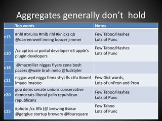 Aggregates generally don’t hold
Top words Notes
c13
#nhl #bruins #mlb nhl #knicks qb
@darrenrovell inning boozer jimmer
Few Taboo/Hashes
Lots of Punc
c10
/cc api ios ui portal developer e3 apple's
plugin developers
Few Taboo/Hashes
Lots of Punc
c18
@macmiller niggas flyers cena bosh
pacers @wale bruh melo @fucktyler
c11
niggas wyd nigga finna shyt lls ctfu #oomf
lmaoo lmaooo
Few Dict words,
Lots of unPron and Pron
c20
gop dems senate unions conservative
democrats liberal palin republican
republicans
Few Taboo/Hashes
Lots of Punc
c15
#photo /cc #fb (@ brewing #sxsw
@getglue startup brewery @foursquare
Few Taboo
Lots of Punc
 
