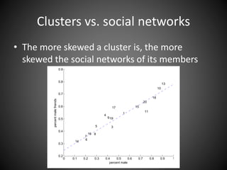 Clusters vs. social networks
• The more skewed a cluster is, the more
skewed the social networks of its members
0 0.1 0.2 0.3 0.4 0.5 0.6 0.7 0.8 0.9 1
0.2
0.3
0.4
0.5
0.6
0.7
0.8
0.9
1
3
4
5
6
7
8
9
10
11
13
14
15
16
17
18
19
20
percent male
percentmalefriends
 