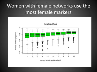 Women with female networks use the
most female markers
1 2 3 4 5 6 7 8 9 10
0.20.40.60.81.0
female authors
percent female social network
femalemarkerproportion
 