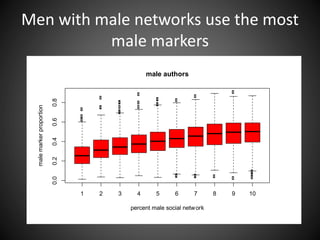 Men with male networks use the most
male markers
1 2 3 4 5 6 7 8 9 10
0.00.20.40.60.8
male authors
percent male social network
malemarkerproportion
 