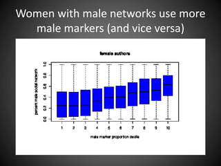 Women with male networks use more
male markers (and vice versa)
 