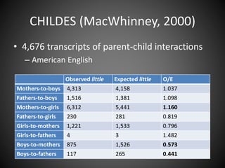 CHILDES (MacWhinney, 2000)
• 4,676 transcripts of parent-child interactions
– American English
Observed little Expected little O/E
Mothers-to-boys 4,313 4,158 1.037
Fathers-to-boys 1,516 1,381 1.098
Mothers-to-girls 6,312 5,441 1.160
Fathers-to-girls 230 281 0.819
Girls-to-mothers 1,221 1,533 0.796
Girls-to-fathers 4 3 1.482
Boys-to-mothers 875 1,526 0.573
Boys-to-fathers 117 265 0.441
 