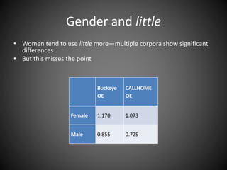 Gender and little
• Women tend to use little more—multiple corpora show significant
differences
• But this misses the point
Buckeye
OE
CALLHOME
OE
Female 1.170 1.073
Male 0.855 0.725
 